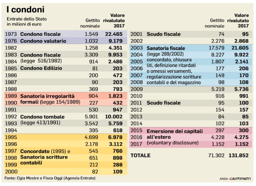 condono fiscale tombale