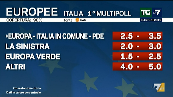 exit poll risultati elezioni europee multipoll la7 1