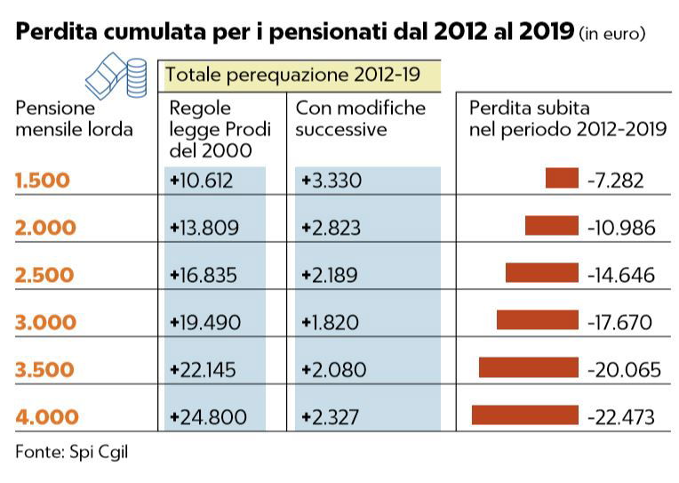 pensioni perdita cumulata