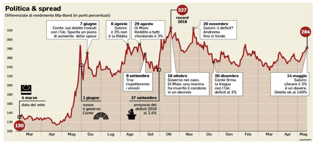 salvini spread 2