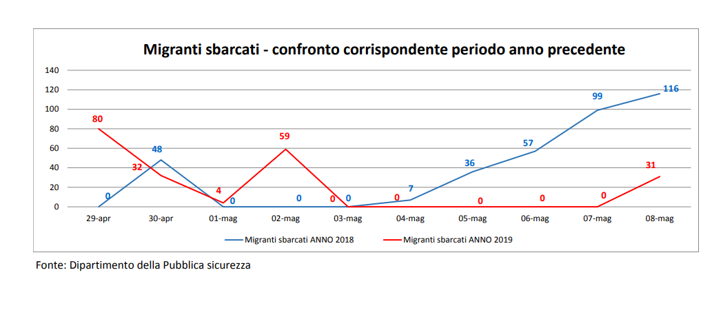 salvini trenta migranti marina militare - 1