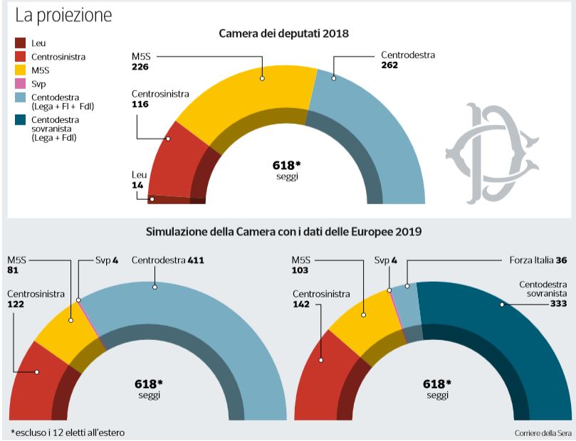 sondaggi centrodestra