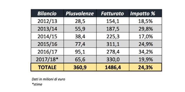 a.s.roma plusvalenze 1