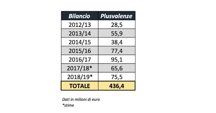 a.s.roma plusvalenze