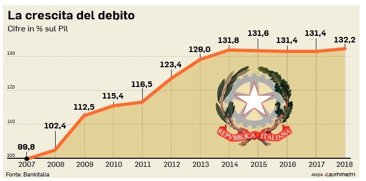 crescita debito