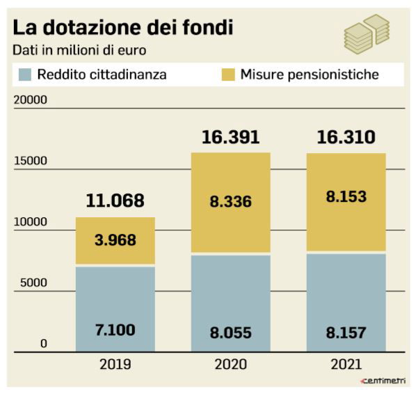 dotazione dei fondi quota 100 reddito di cittadinanza