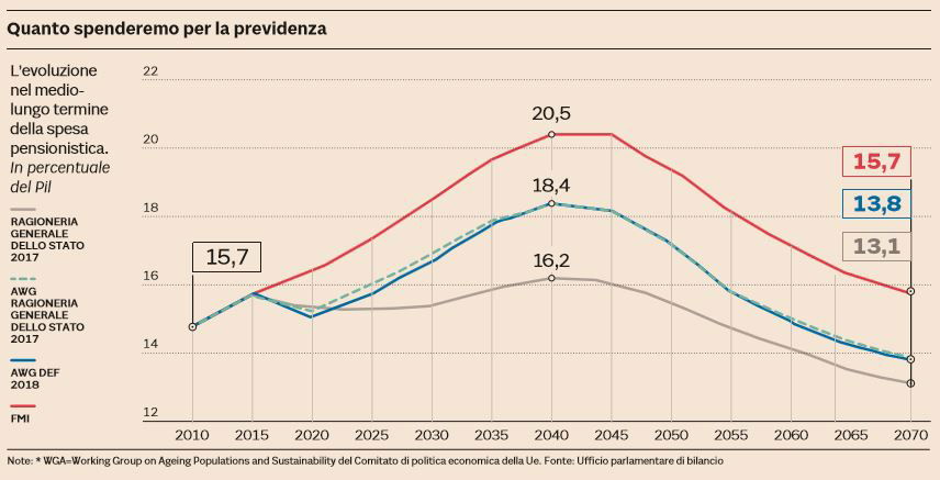 inps spesa pensioni