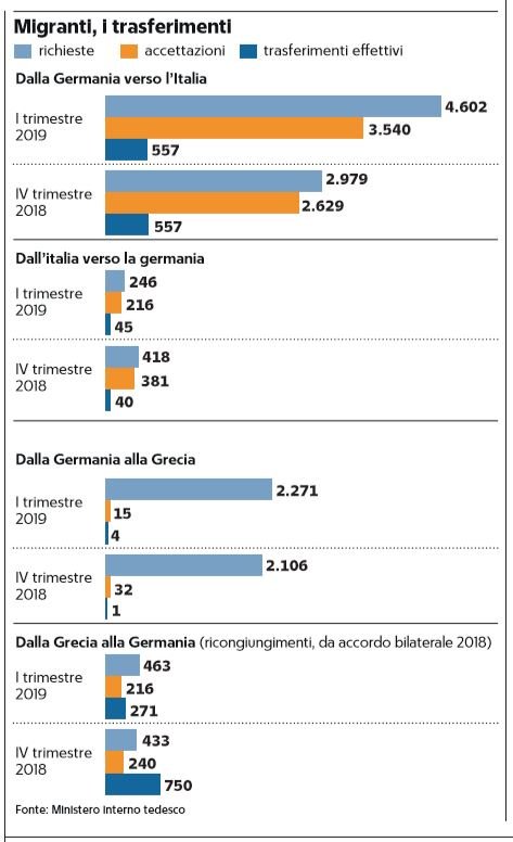 migranti trasferimenti germania italia dublinanti