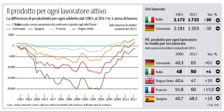 produttività italia