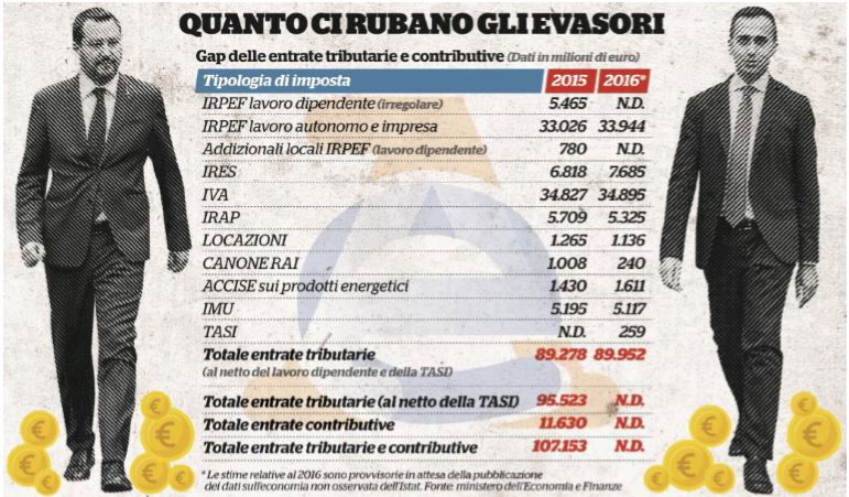 quanto ci rubano gli evasori