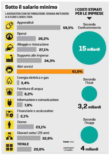 salario minimo 9 euro l'ora