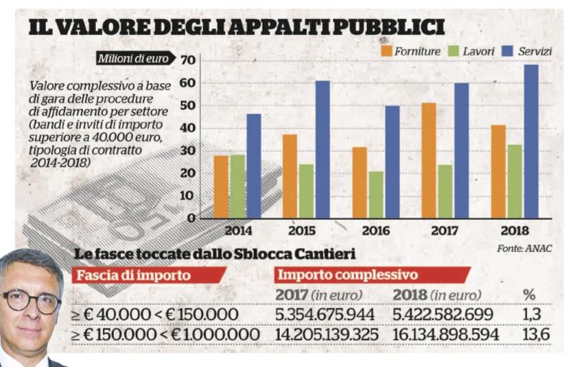 sblocca cantieri tangenti