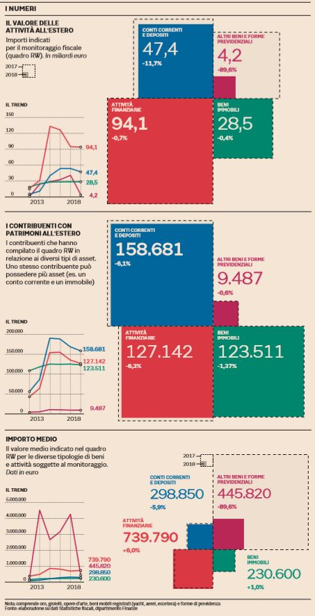 soldi all'estero italiani