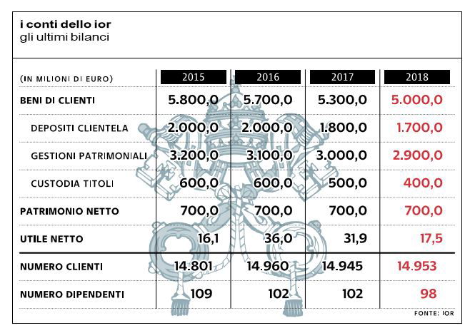 soldi del papa 2