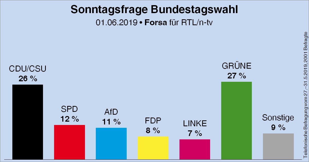 sondaggio verdi germania 1