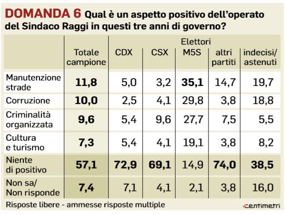 sondaggio virginia raggi sindaca