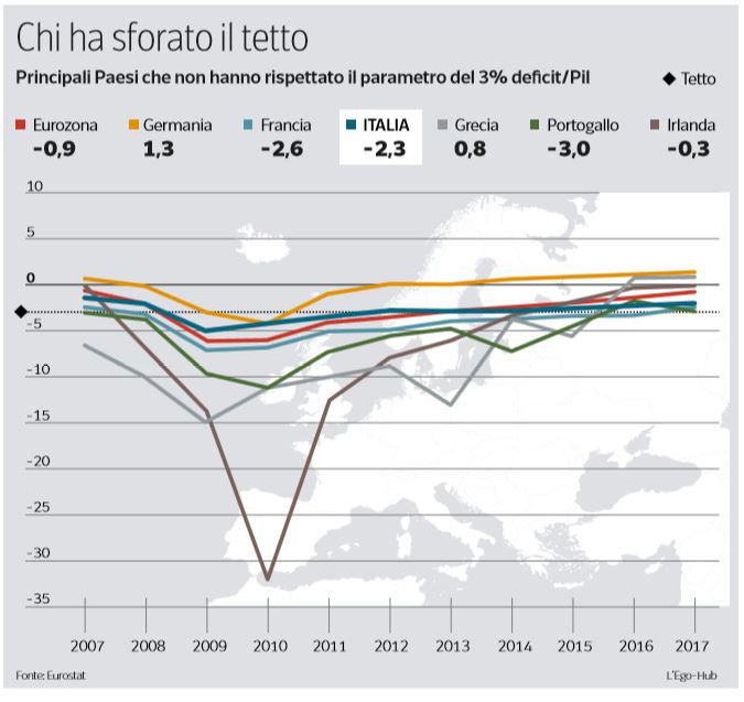 tetto deficit debito