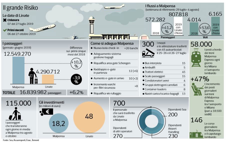 aeroporto linate