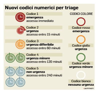 come cambia il pronto soccorso