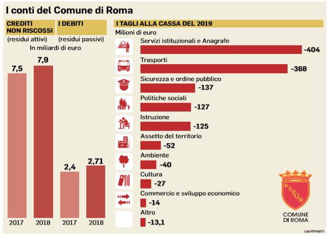 conti comune di roma