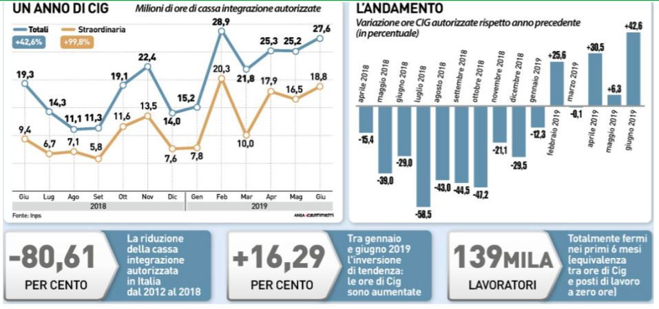 dati lavoro cassa integrazione