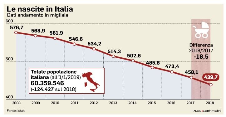 declino demografico italia