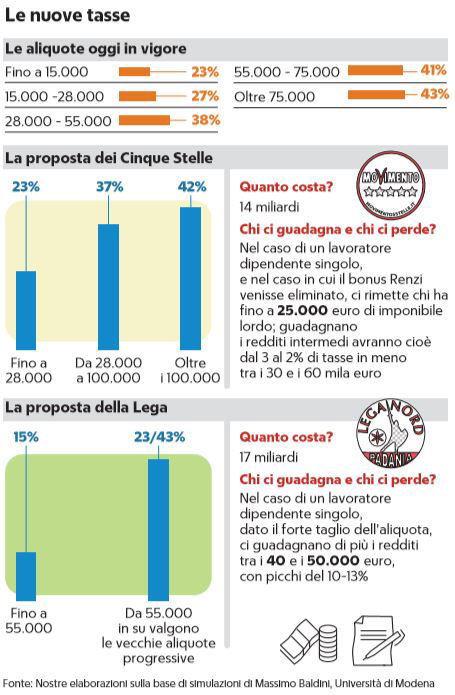 flat tax tre aliquote irpef