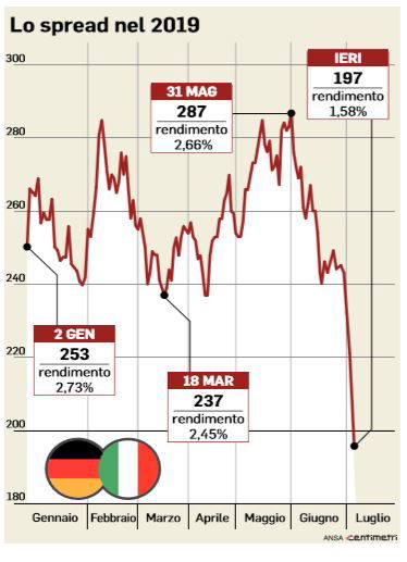 italia spread