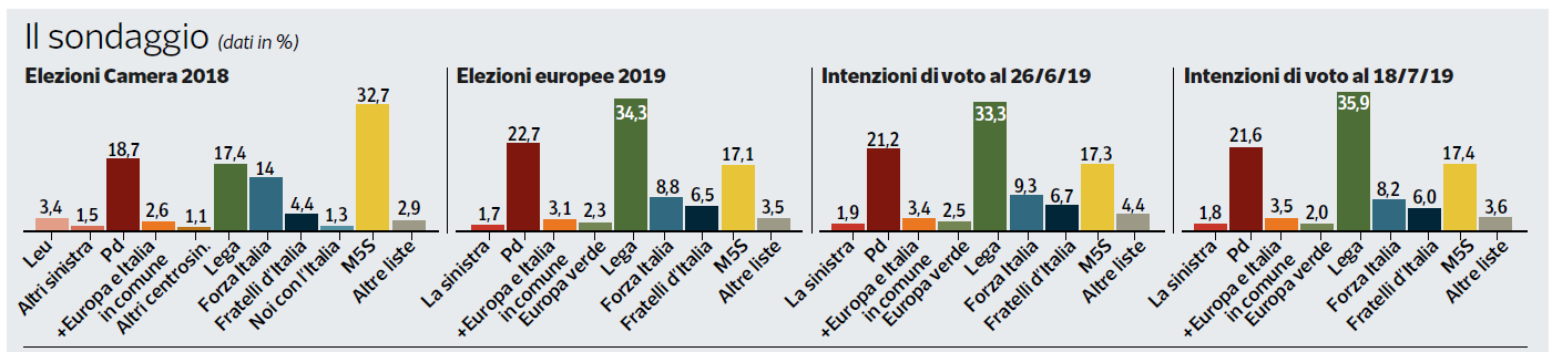 sondaggi bibbiano la 7 - 2