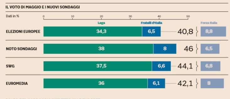 sondaggi lega fratelli d'italia