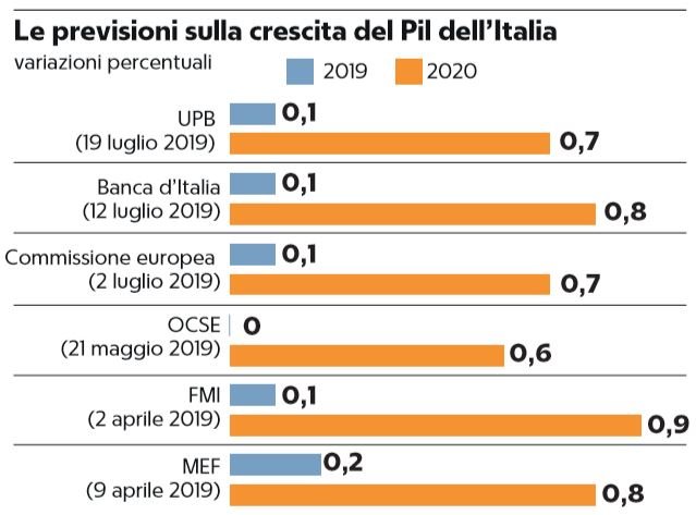 stagnazione italia