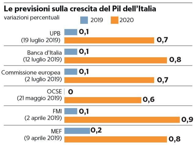 stagnazione italia