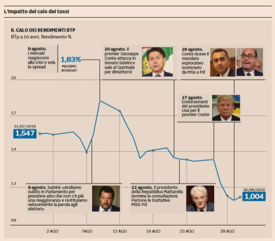 btp miliardo