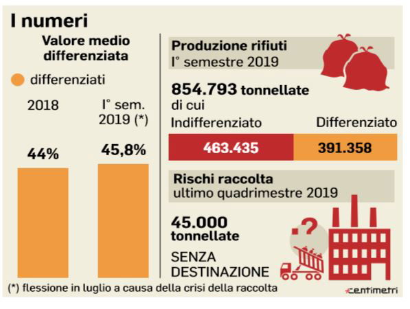 immondizia roma raccolta differenziata