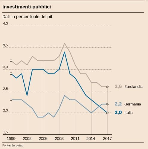 investimenti pubblici germania italia