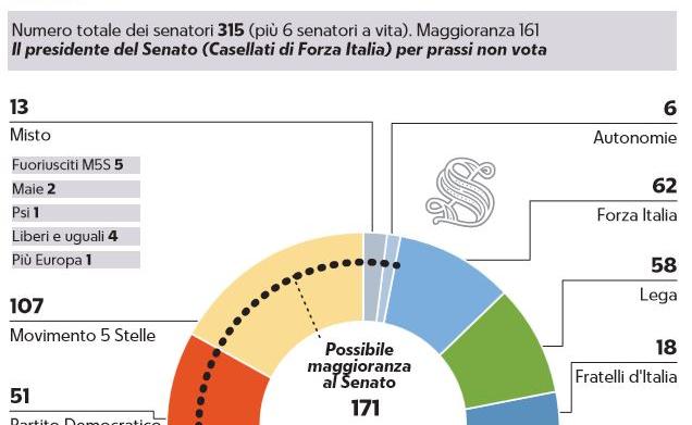 maggioranza senato governo m5s-pd