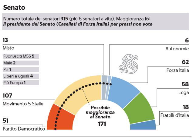 Governo M5S-PD, La Maggioranza Che Balla Al Senato