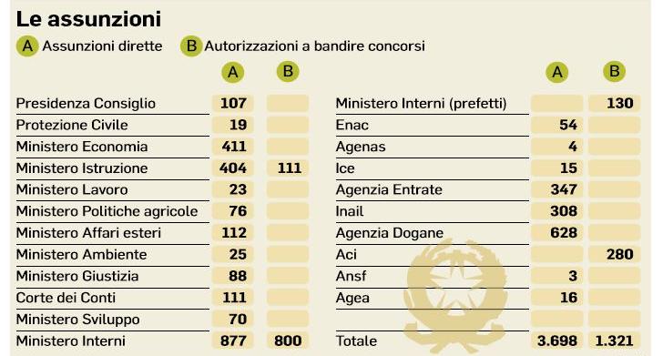 ministeri 5mila assunzioni