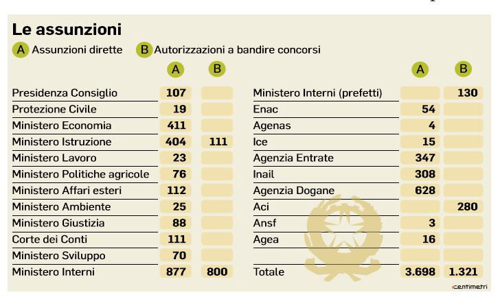 Le cinquemila assunzioni nei ministeri article-post