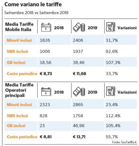 rincari telefonini 56