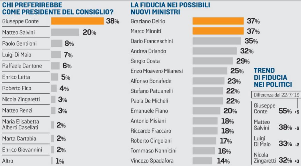 sondaggi governo m5s pd salvini
