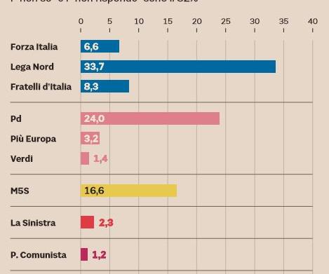 sondaggi lega