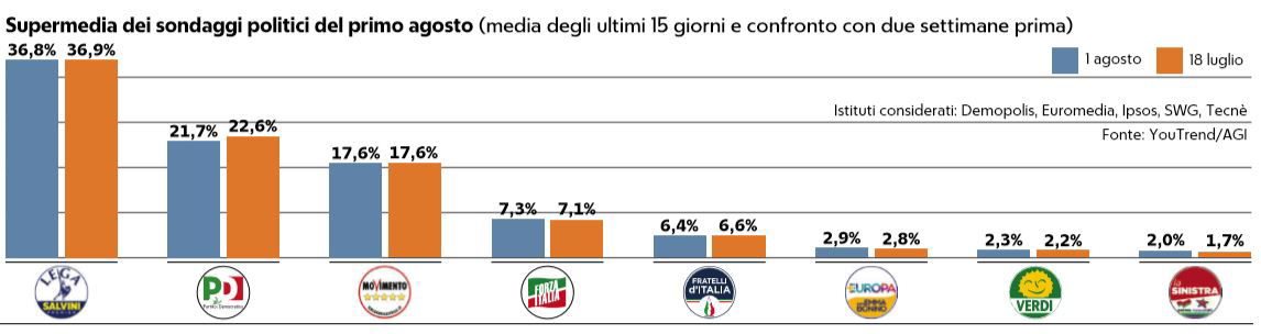 sondaggi lega elezioni