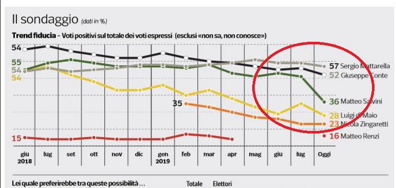 Sondaggi, il crollo di popolarità di Salvini article-post