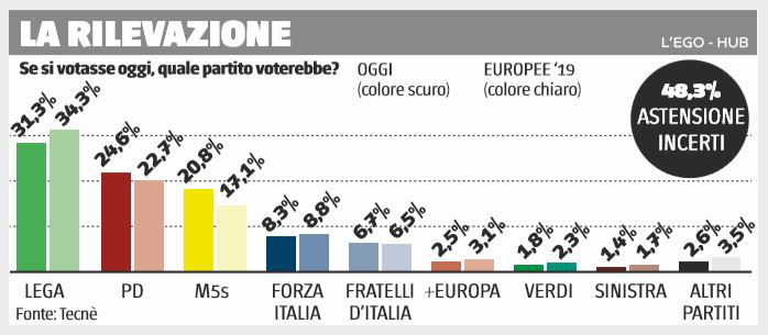 Il sondaggio che dà la Lega al 31% article-post