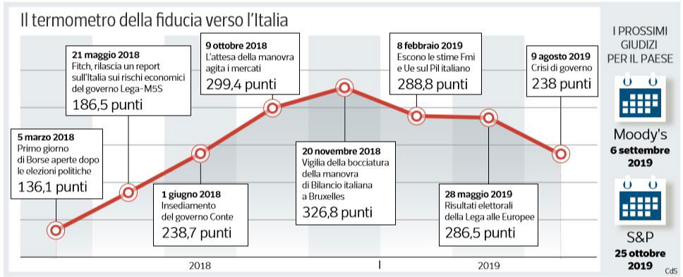 spread fiducia italia