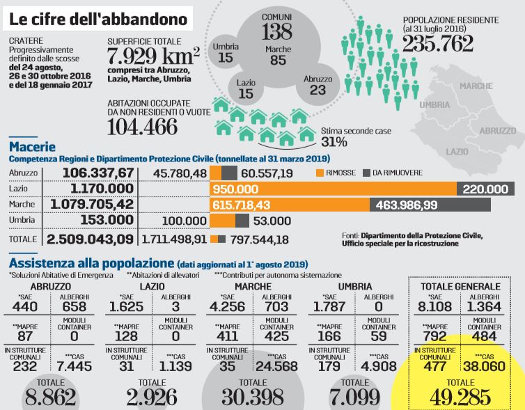 terremoto senza ricostruzione