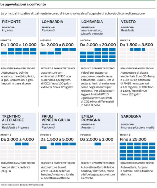 bonus sconto auto otto regioni