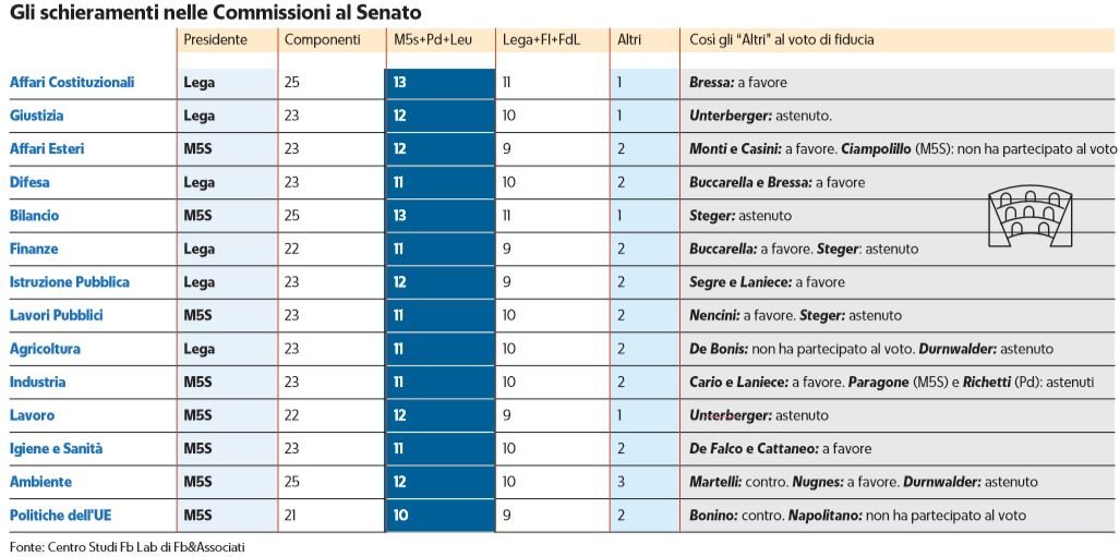 commissioni senato