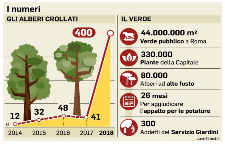 comune di roma giardinieri invalidi 1